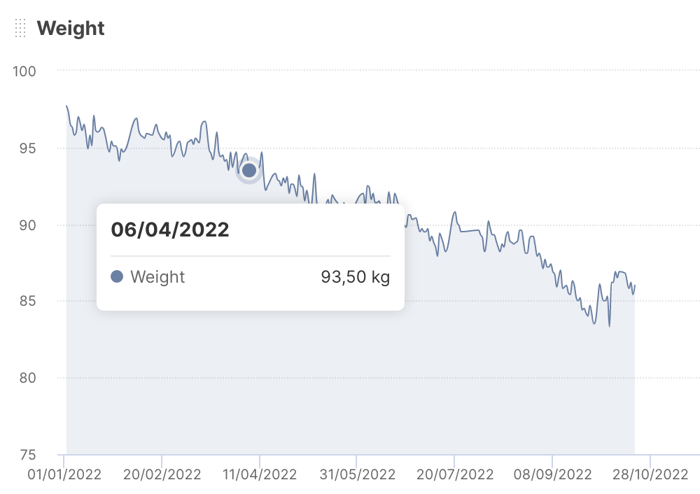 Track body metrics over time
