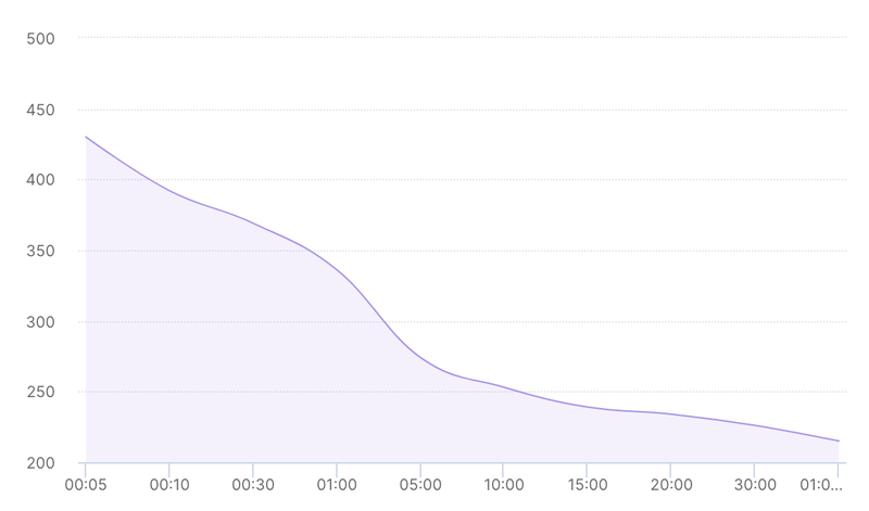 Zone segments and peak values
