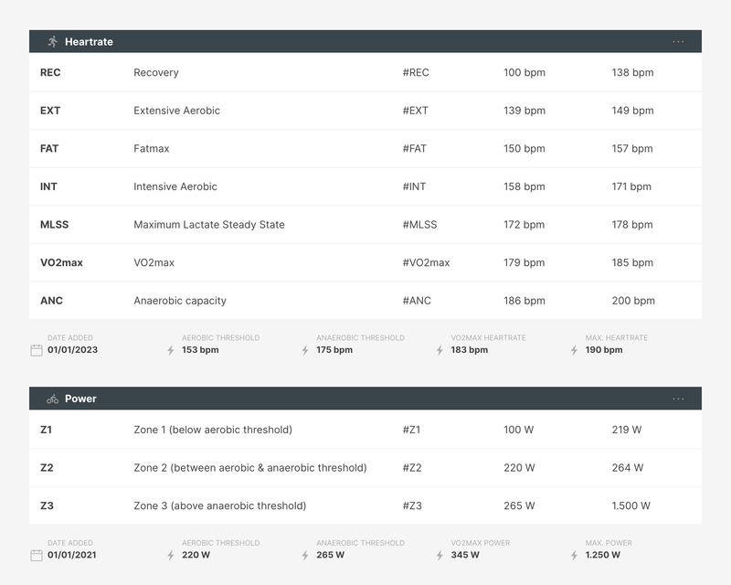 Historical zone data
